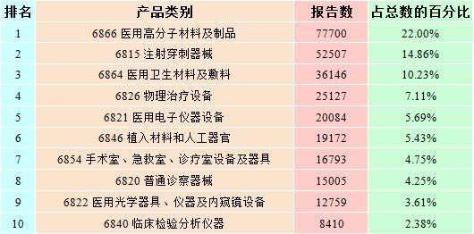 2015年醫(yī)療器械不良事件報告數(shù)量排名前十位的產(chǎn)品類別情況