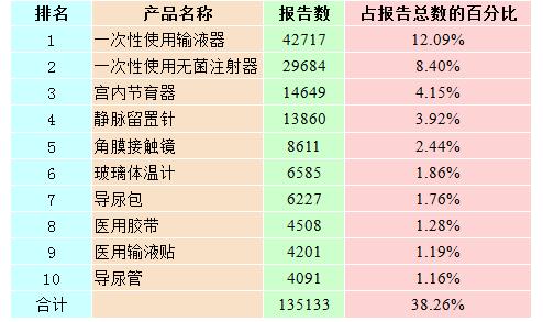 報告數(shù)量排名前十位的無源醫(yī)療器械