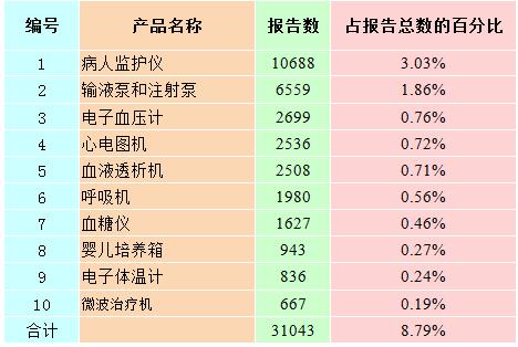 報告數(shù)量排名前十位的有源醫(yī)療器械