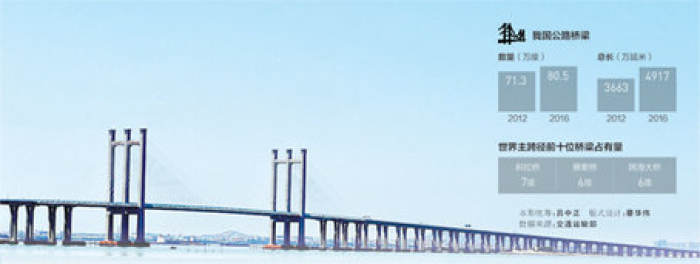建成后的泉州灣跨海大橋,。