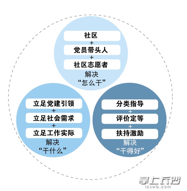 “3+”模式借力居民推進社會治理　　制圖/王斌