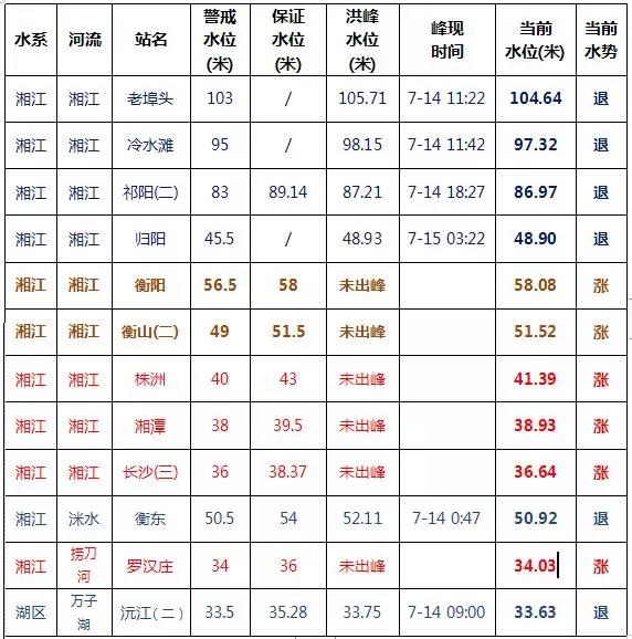 今日8時(shí)各水文站水位。