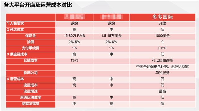 ▲各大跨境平臺的對比信息顯示，拼多多全球購具有明顯的成本優(yōu)勢