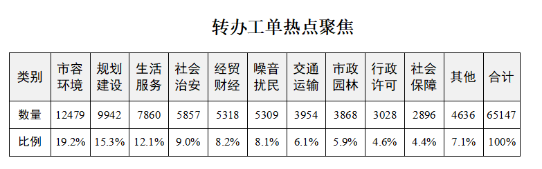 轉(zhuǎn)辦工單熱點(diǎn)聚焦數(shù)據(jù)