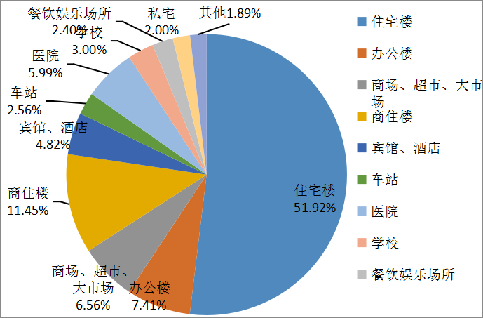 電梯故障的場(chǎng)所