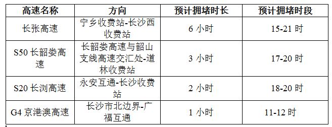 預(yù)計(jì)4月6日長(zhǎng)沙市周邊高速進(jìn)城易擁堵緩行路段