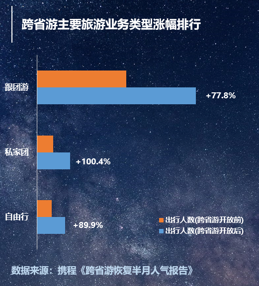 跟團(tuán)游呈爆發(fā)性增長。