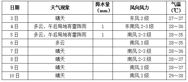 長沙最新一周天氣