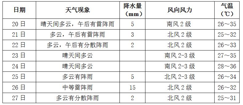 未來一周長沙天氣