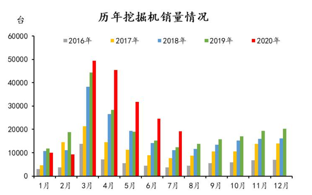 三一歷年挖掘機(jī)銷量情況,。數(shù)據(jù)來(lái)源：中國(guó)工程機(jī)械工業(yè)協(xié)會(huì),、MRI