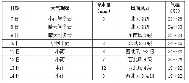 長沙本周天氣