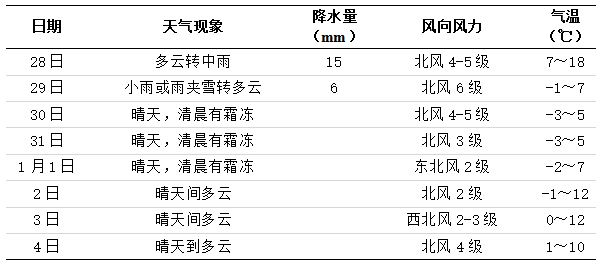 未來一周天氣預(yù)報