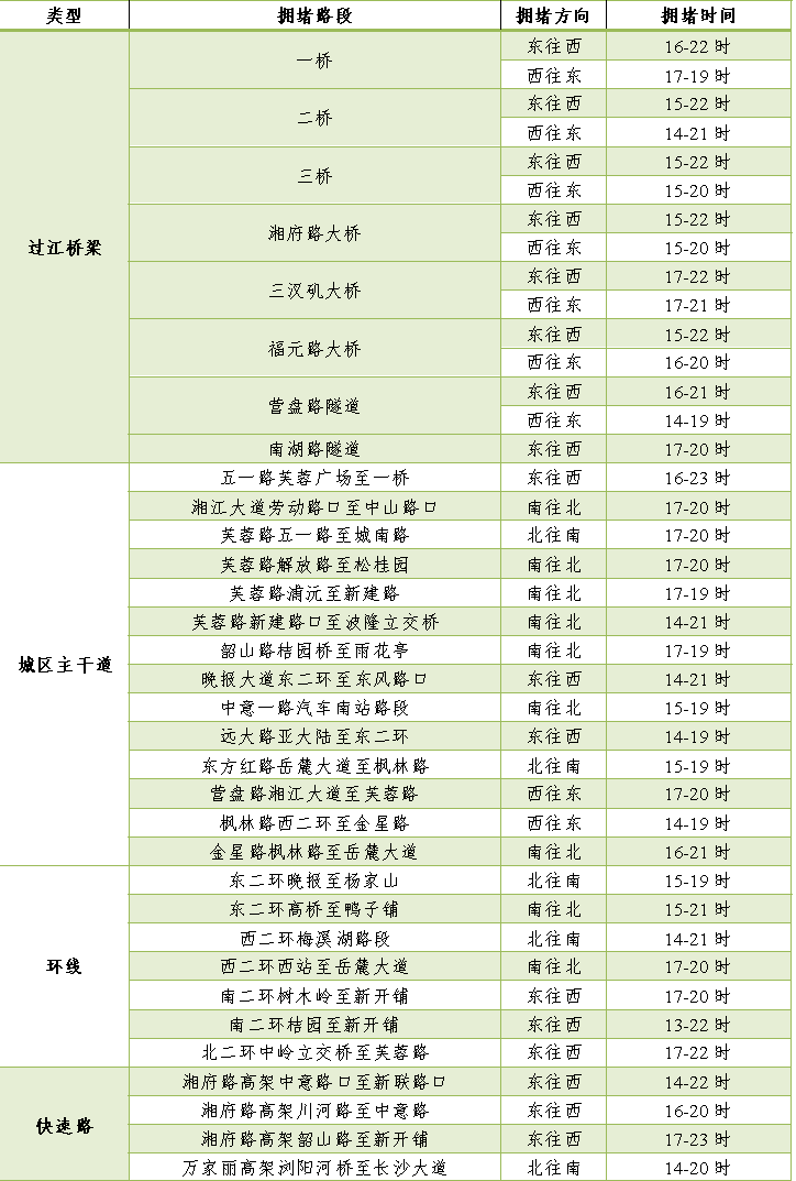 節(jié)前長(zhǎng)沙城區(qū)擁堵路段