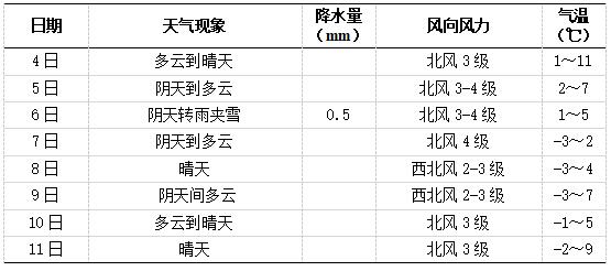 長沙未來一周天氣