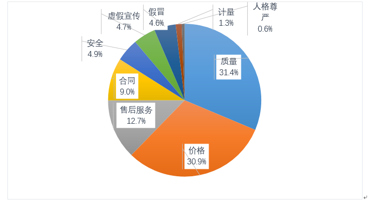 2020年全省各類消費(fèi)投訴占比,。