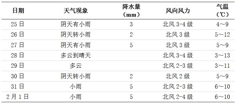 未來一周長沙天氣