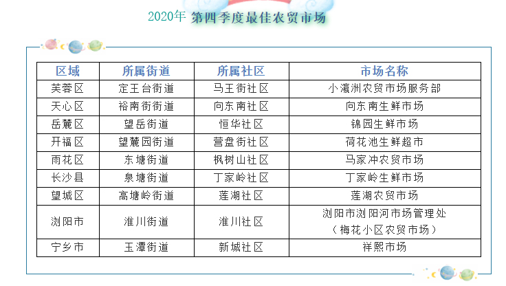 2020年第四季度最佳農(nóng)貿(mào)市場