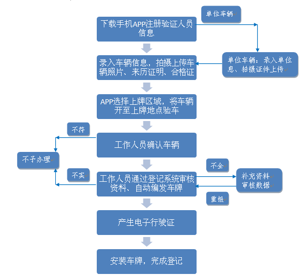 電動車上牌流程