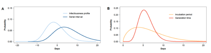 圖1：新冠肺炎的流行病學(xué)參數(shù),，A：傳染期和系列間隔；B：潛伏期和代際間隔