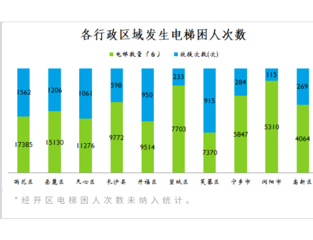 長沙各行政區(qū)域發(fā)生電梯困人次數(shù)