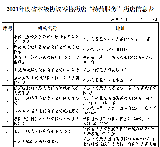 省本級(jí)協(xié)議零售藥店“特藥服務(wù)”藥店信息表