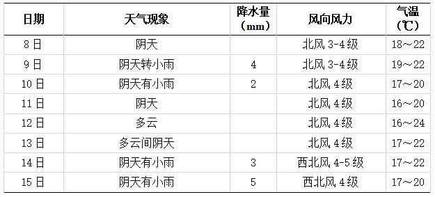 未來一周長沙天氣