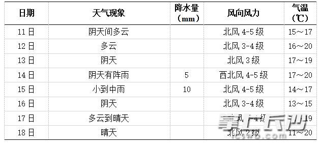 長沙未來一周天氣