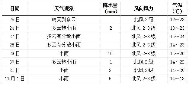 長沙未來一周天氣