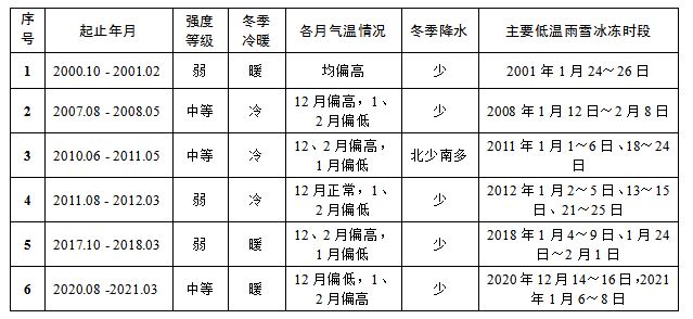 2000年以來的歷次拉尼娜事件及湖南冬季氣候特征