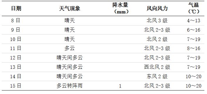 未來(lái)一周長(zhǎng)沙天氣