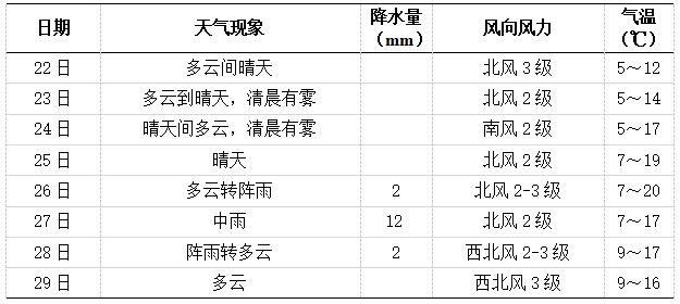 長沙未來一周天氣