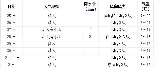 未來一周長沙天氣