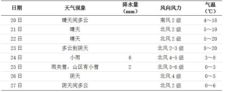 長沙一周天氣預(yù)報(bào)