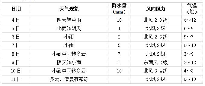 未來一周長沙天氣