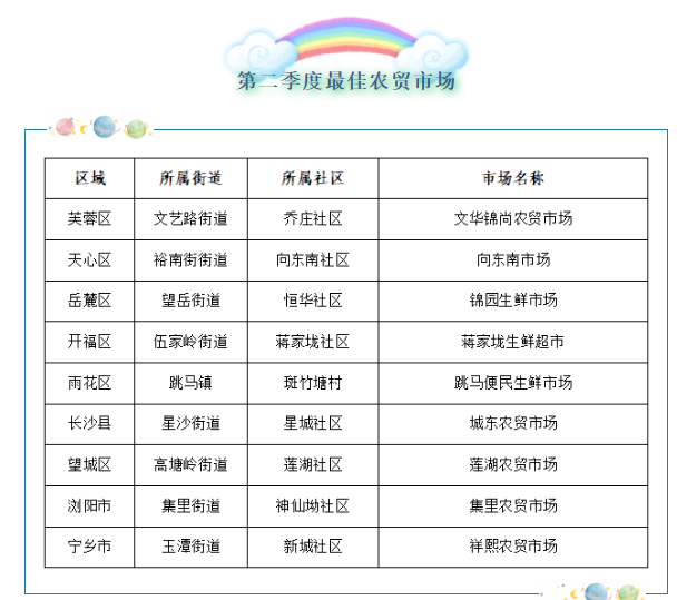 第二季度最佳農(nóng)貿(mào)市場