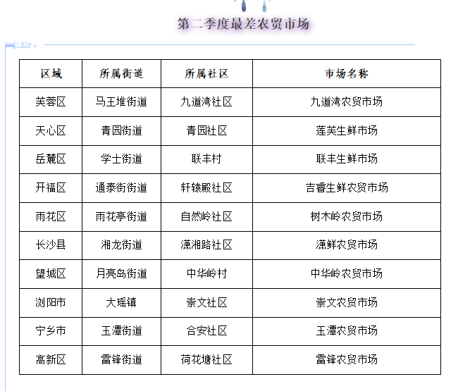 第二季度最差農(nóng)貿(mào)市場