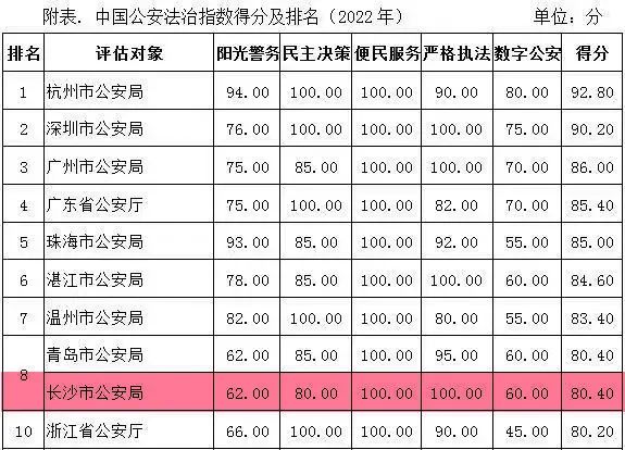 中國公安法制指數得分及排名情況