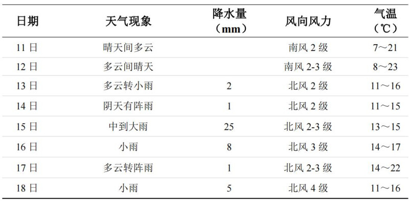 本周長(zhǎng)沙天氣