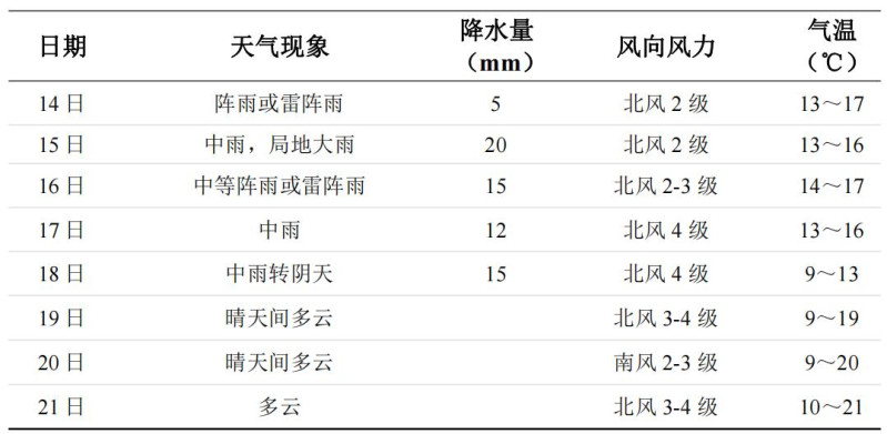 長(zhǎng)沙未來一周天氣變化