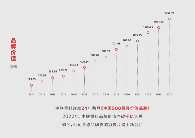 中聯(lián)重科品牌價(jià)值連年增長(zhǎng),。