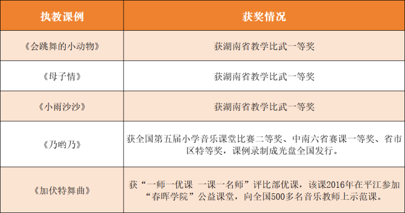 部分課例獲獎成果。