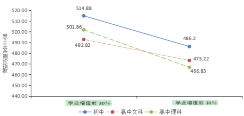 學(xué)業(yè)增值前30%與增值后30%初高中學(xué)校學(xué)生親子關(guān)系測(cè)評(píng)指數(shù),。