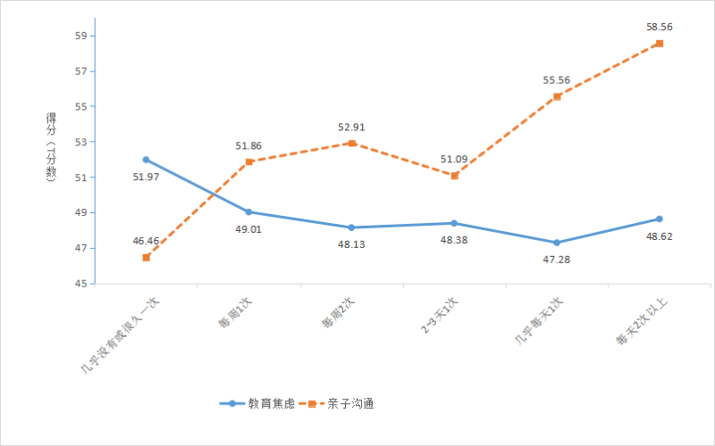 父母陪伴孩子運(yùn)動(dòng)頻率對(duì)教育焦慮、親子溝通的影響,。