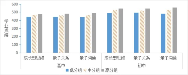 不同家長(zhǎng)成長(zhǎng)型思維,、親子關(guān)系、親子溝通分組下學(xué)生的學(xué)業(yè)成績(jī)分布情況,。