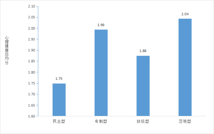 不同家庭教養(yǎng)方式下學(xué)生的心理健康狀況,。