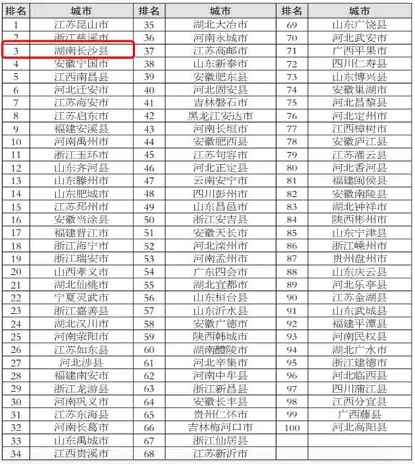 2024年度全國投資潛力百強縣市榜單