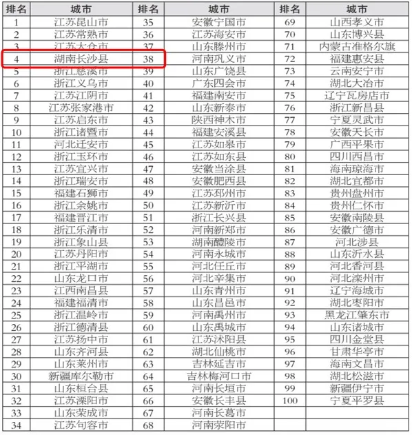 2024年度全國新型城市化質量百強縣市榜單