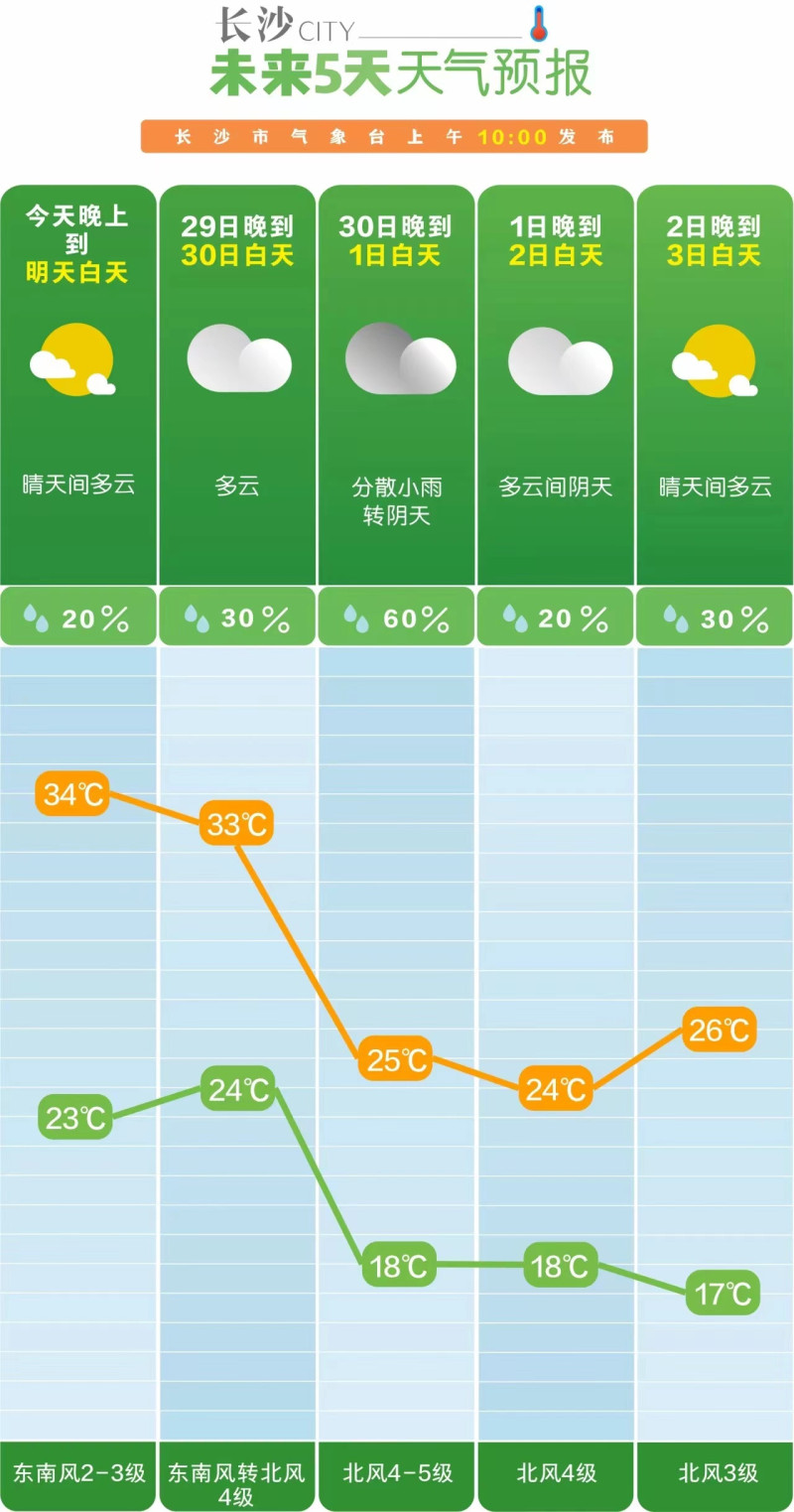 9月28日長沙市氣象臺發(fā)布的天氣預(yù)報(bào)