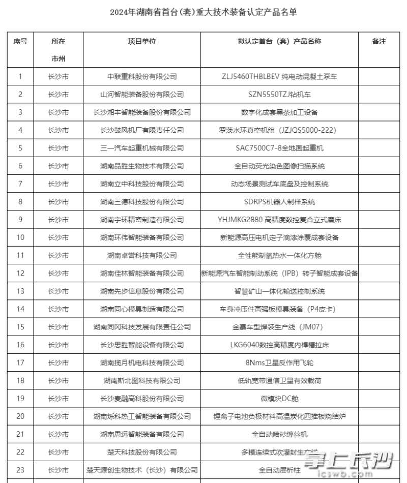 長(zhǎng)沙共有23項(xiàng)產(chǎn)品榜上有名,。