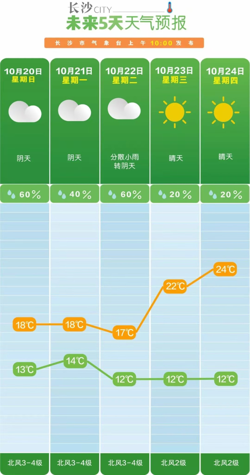 長沙市氣象臺10月20日發(fā)布天氣預(yù)報,。